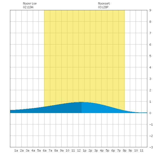 Fort Macomb tide chart for Thursday, June 23, 2022