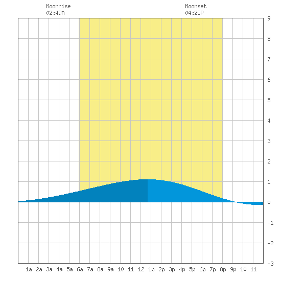 Fort Macomb tide chart for Friday, June 24, 2022