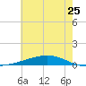 Fort Macomb tide chart for Saturday, June 25, 2022