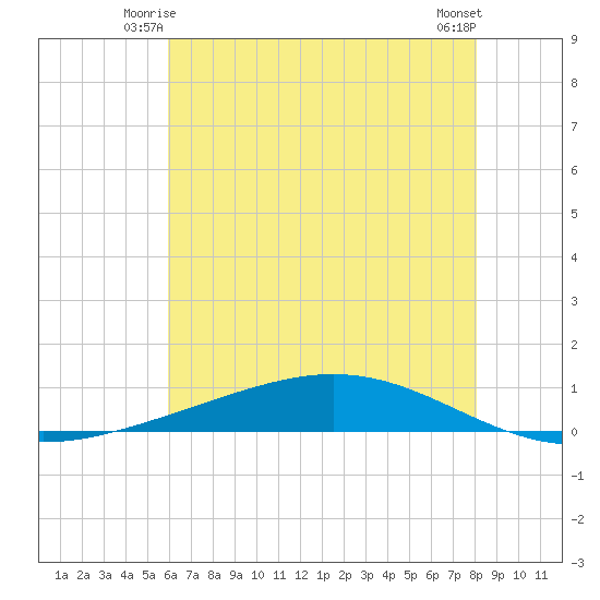Fort Macomb tide chart for Sunday, June 26, 2022