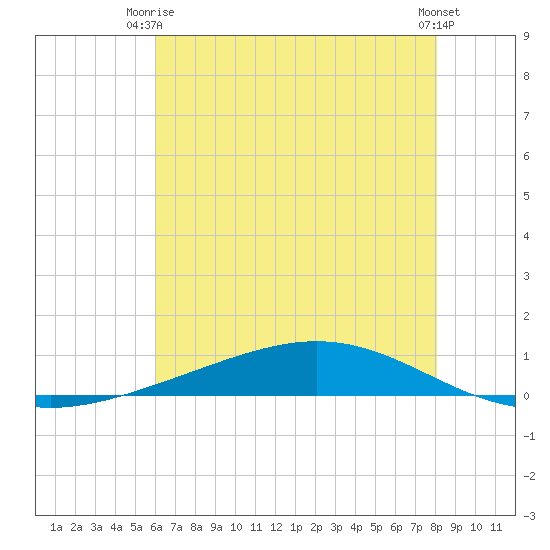 Fort Macomb tide chart for Monday, June 27, 2022