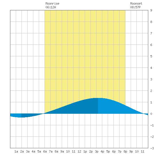 Fort Macomb tide chart for Wednesday, June 29, 2022