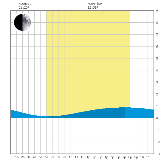 Fort Macomb tide chart for Tuesday, June 7, 2022