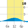 Fort Macomb tide chart for Sunday, July 10, 2022