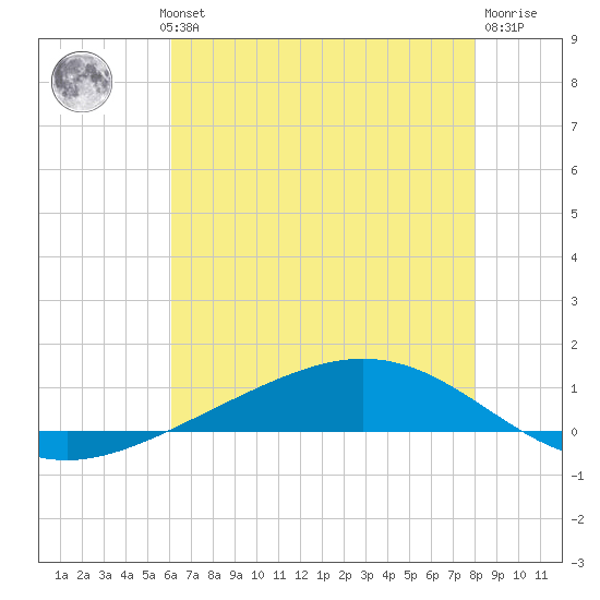 Fort Macomb tide chart for Wednesday, July 13, 2022