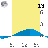 Fort Macomb tide chart for Wednesday, July 13, 2022