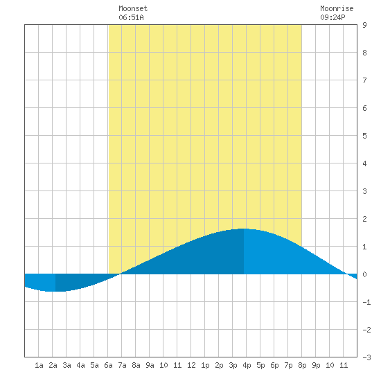 Fort Macomb tide chart for Thursday, July 14, 2022