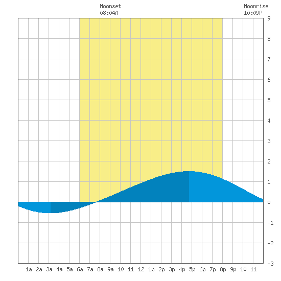 Fort Macomb tide chart for Friday, July 15, 2022