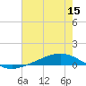 Fort Macomb tide chart for Friday, July 15, 2022