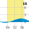 Fort Macomb tide chart for Saturday, July 16, 2022