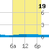 Fort Macomb tide chart for Tuesday, July 19, 2022