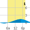 Fort Macomb tide chart for Friday, July 1, 2022
