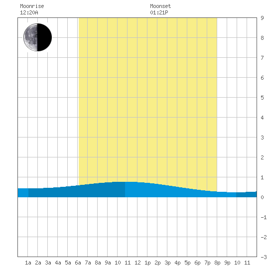 Fort Macomb tide chart for Wednesday, July 20, 2022