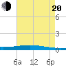 Fort Macomb tide chart for Wednesday, July 20, 2022