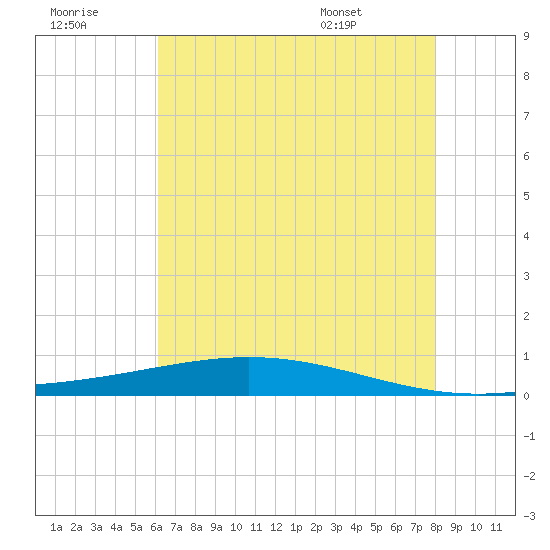 Fort Macomb tide chart for Thursday, July 21, 2022