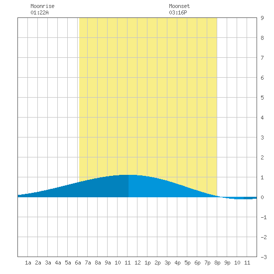 Fort Macomb tide chart for Friday, July 22, 2022
