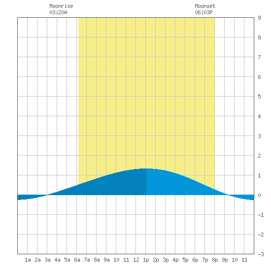 Fort Macomb tide chart for Monday, July 25, 2022