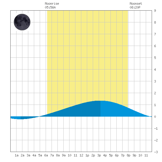 Fort Macomb tide chart for Thursday, July 28, 2022
