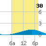 Fort Macomb tide chart for Saturday, July 30, 2022