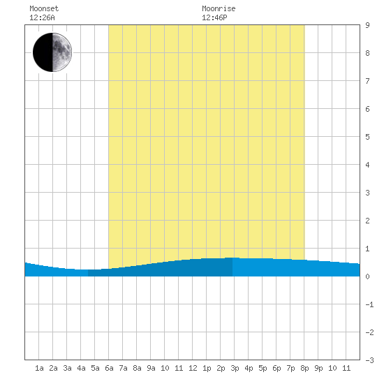 Fort Macomb tide chart for Wednesday, July 6, 2022