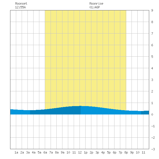 Fort Macomb tide chart for Thursday, July 7, 2022