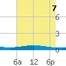 Fort Macomb tide chart for Thursday, July 7, 2022