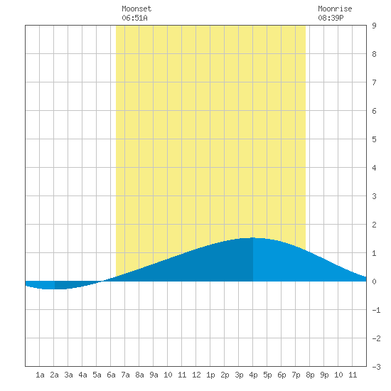 Fort Macomb tide chart for Friday, August 12, 2022