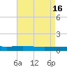 Fort Macomb tide chart for Tuesday, August 16, 2022