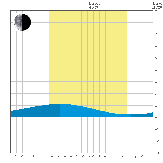 Fort Macomb tide chart for Thursday, August 18, 2022