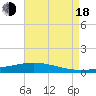Fort Macomb tide chart for Thursday, August 18, 2022