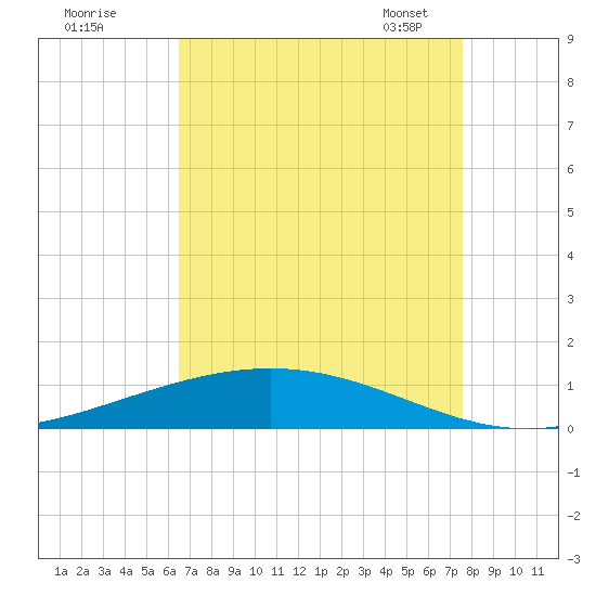 Fort Macomb tide chart for Sunday, August 21, 2022