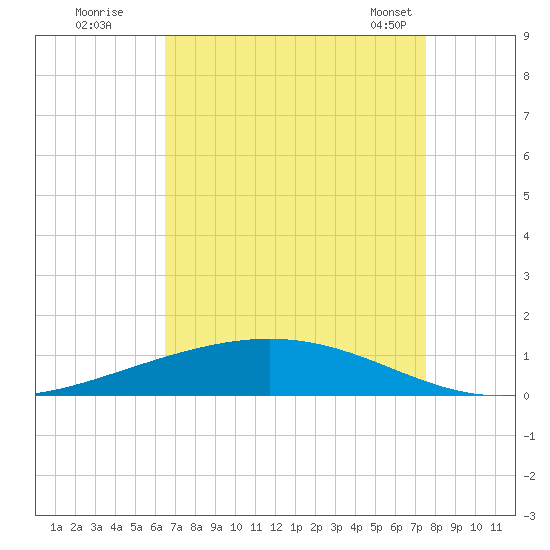Fort Macomb tide chart for Monday, August 22, 2022