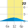 Fort Macomb tide chart for Monday, August 22, 2022