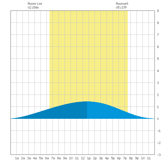 Fort Macomb tide chart for Tuesday, August 23, 2022