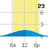Fort Macomb tide chart for Tuesday, August 23, 2022