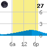 Fort Macomb tide chart for Saturday, August 27, 2022