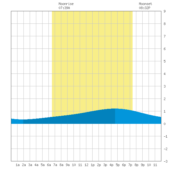 Fort Macomb tide chart for Sunday, August 28, 2022