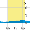 Fort Macomb tide chart for Tuesday, August 2, 2022