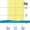 Fort Macomb tide chart for Wednesday, August 31, 2022