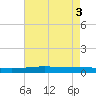 Fort Macomb tide chart for Wednesday, August 3, 2022