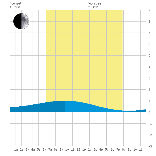 Fort Macomb tide chart for Friday, August 5, 2022