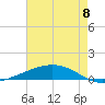 Fort Macomb tide chart for Monday, August 8, 2022