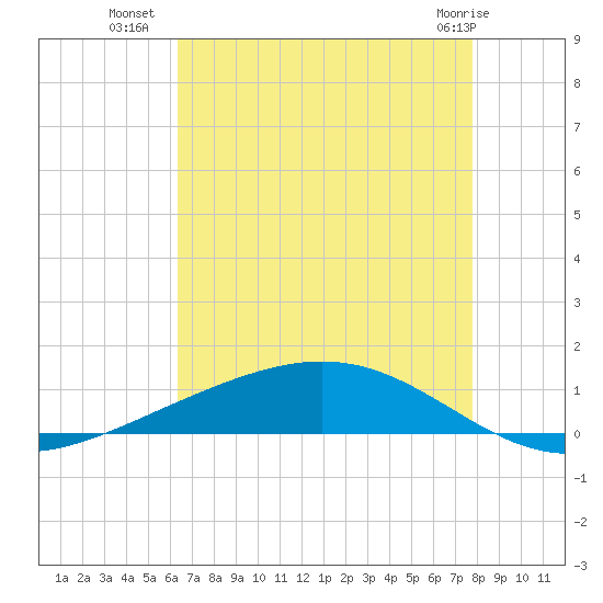 Fort Macomb tide chart for Tuesday, August 9, 2022