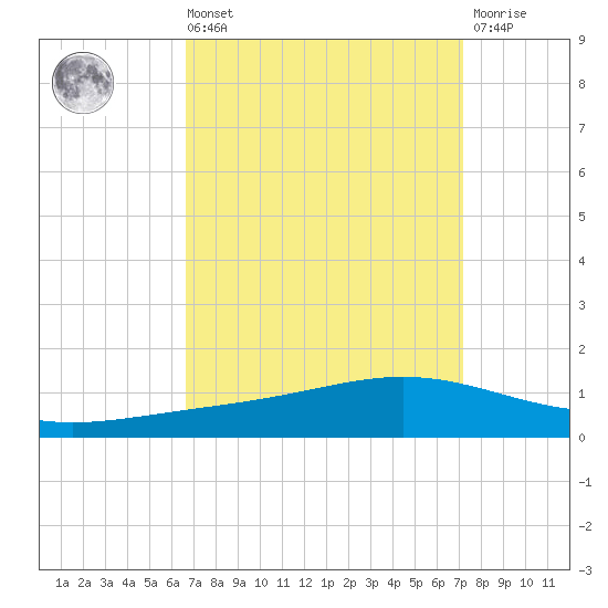 Fort Macomb tide chart for Saturday, September 10, 2022
