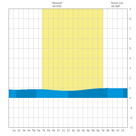 Fort Macomb tide chart for Monday, September 12, 2022