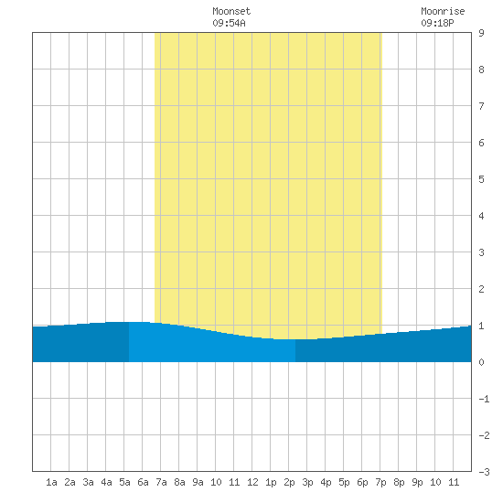 Fort Macomb tide chart for Tuesday, September 13, 2022