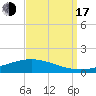 Fort Macomb tide chart for Saturday, September 17, 2022