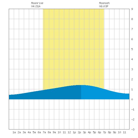 Fort Macomb tide chart for Friday, September 23, 2022