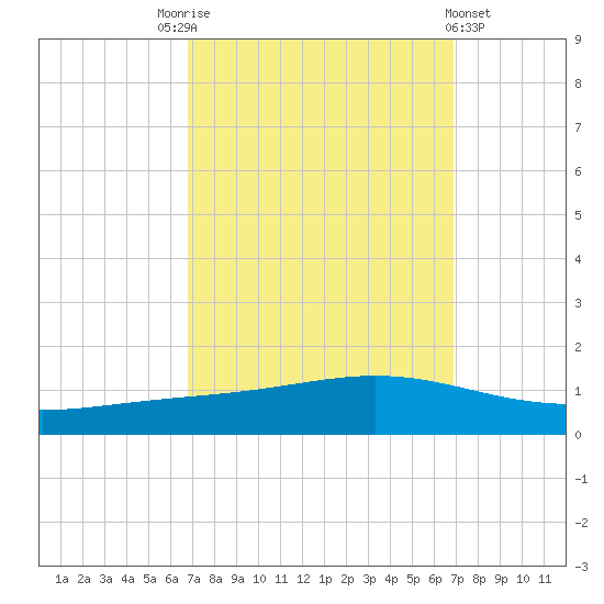Fort Macomb tide chart for Saturday, September 24, 2022