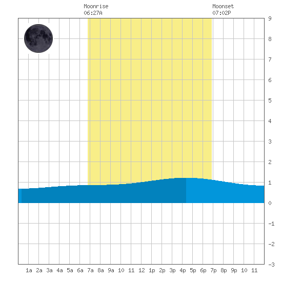 Fort Macomb tide chart for Sunday, September 25, 2022